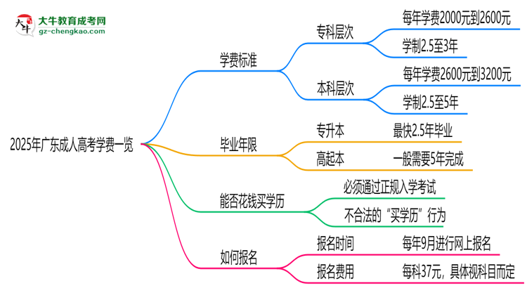 2025年廣東成人高考學費一覽：總費用+分期政策說明思維導圖
