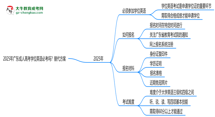 2025年廣東成人高考學(xué)位英語(yǔ)必考嗎？替代方案思維導(dǎo)圖