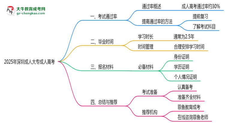 2025年深圳成人大專是否報名就能過？通過率揭秘思維導(dǎo)圖