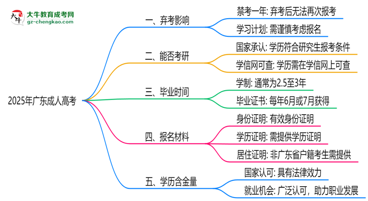 2025年廣東成人高考棄考會(huì)禁考一年？官方回應(yīng)思維導(dǎo)圖