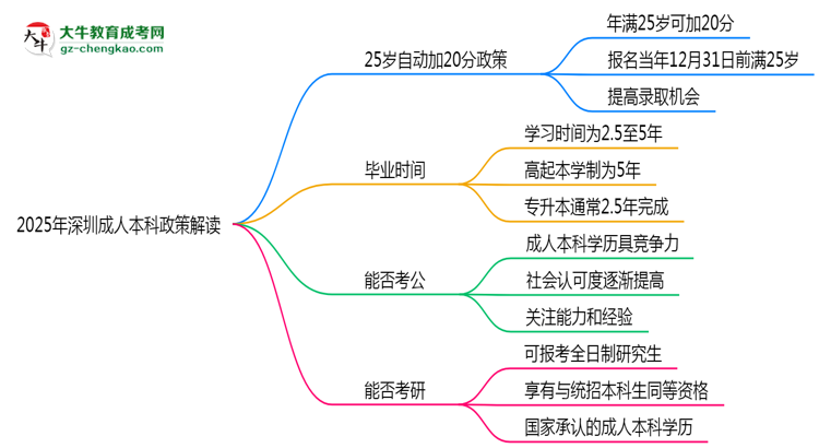 2025年深圳成人本科25歲自動加20分政策解讀思維導圖