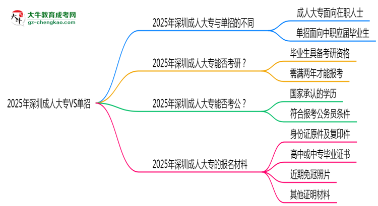2025年深圳成人大專VS單招：適合人群區(qū)別對(duì)比思維導(dǎo)圖