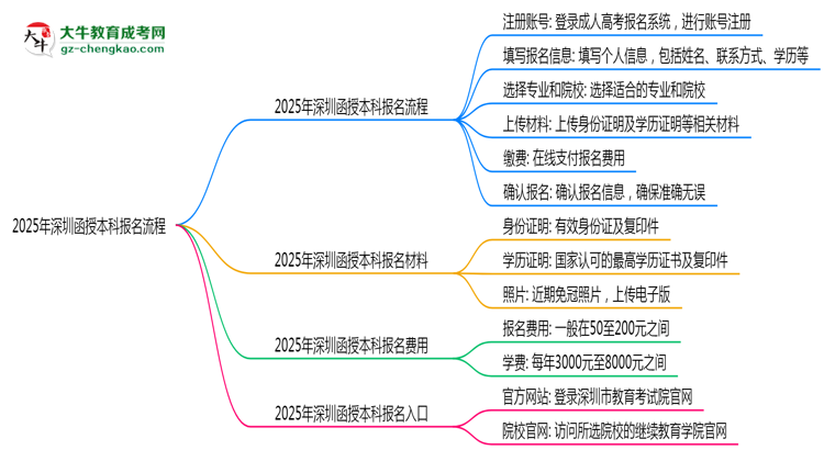 2025年深圳函授本科報名流程：從注冊到繳費(fèi)全指南思維導(dǎo)圖