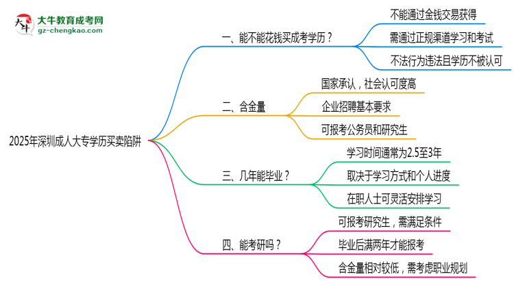2025年深圳成人大專學(xué)歷買賣陷阱！官方嚴查警告思維導(dǎo)圖