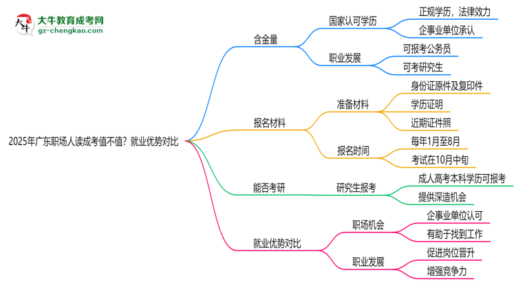 2025年廣東職場(chǎng)人讀成考值不值？就業(yè)優(yōu)勢(shì)對(duì)比思維導(dǎo)圖