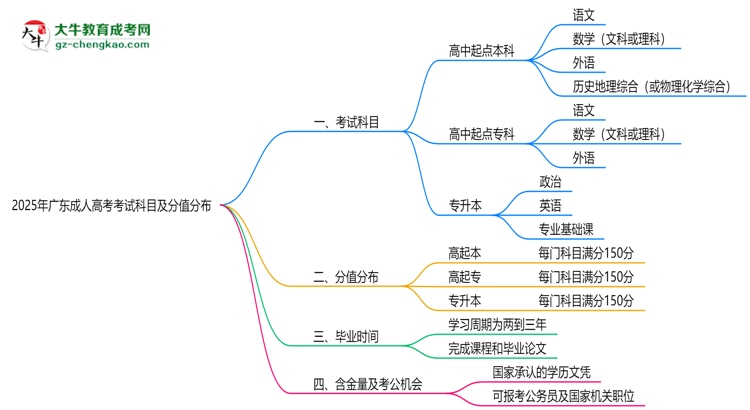 2025年廣東成人高考考試科目及分值分布：必考幾門？思維導(dǎo)圖