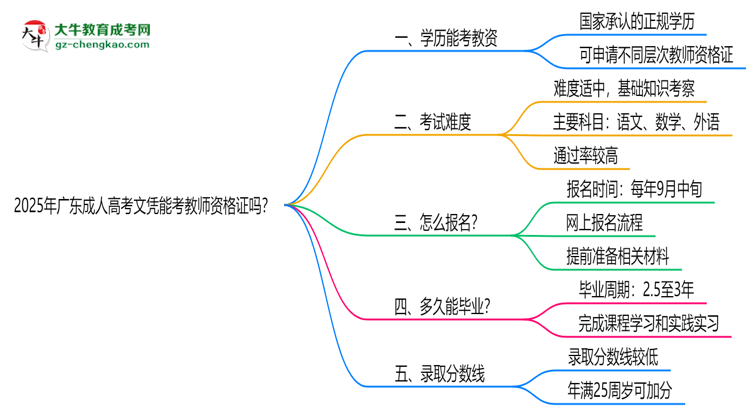 2025年廣東成人高考文憑能考教師資格證嗎？思維導(dǎo)圖