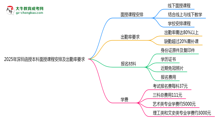 【圖文】2025年深圳函授本科面授課程安排及出勤率要求