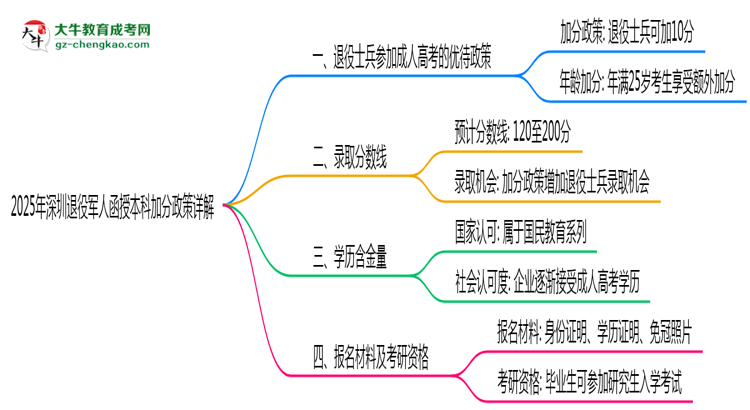 2025年深圳退役軍人函授本科加分政策詳解思維導圖