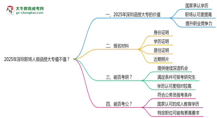2025年深圳職場人報(bào)函授大專值不值？含金量對(duì)比思維導(dǎo)圖