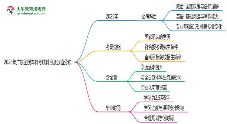 2025年廣東函授本科考試科目及分值分布：必考幾門？思維導(dǎo)圖