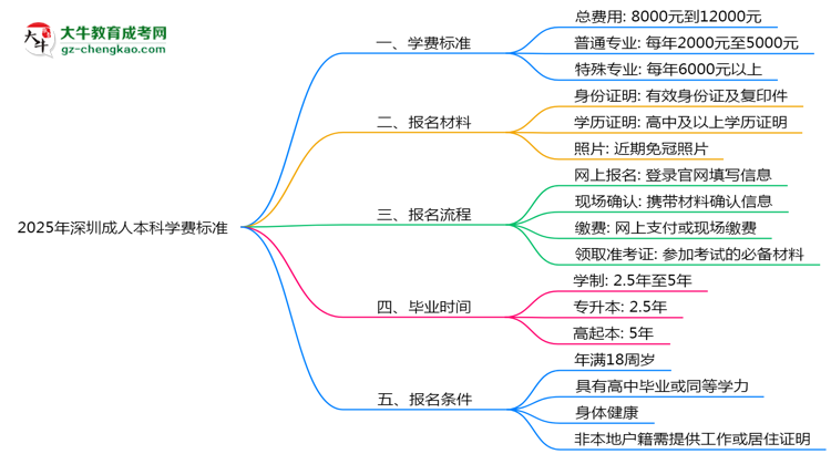2025年深圳成人本科學(xué)費(fèi)標(biāo)準(zhǔn)：總費(fèi)用需要多少錢？思維導(dǎo)圖