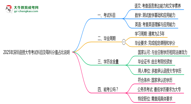 2025年深圳函授大?？荚嚳颇考懊靠品种嫡急日f明思維導(dǎo)圖