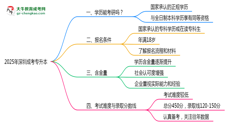 2025年深圳成考專升本學(xué)歷考研條件及院校限制說(shuō)明思維導(dǎo)圖