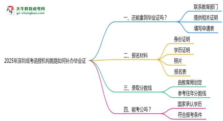 2025年深圳成考函授機(jī)構(gòu)跑路如何補(bǔ)辦畢業(yè)證？思維導(dǎo)圖