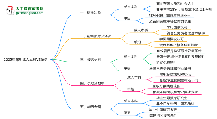 2025年深圳成人本科VS單招：適合人群區(qū)別對(duì)比思維導(dǎo)圖