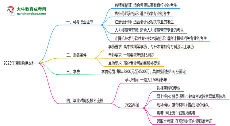 2025年深圳函授本科學歷可考職業(yè)證書清單匯總思維導圖