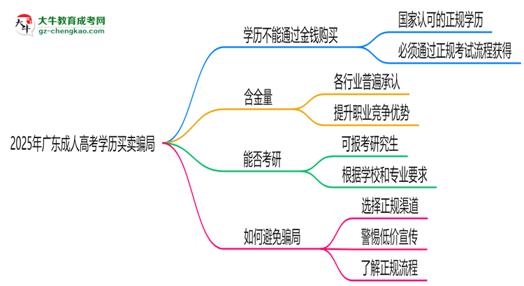2025年廣東成人高考學(xué)歷買賣騙局！官方嚴(yán)打公告思維導(dǎo)圖