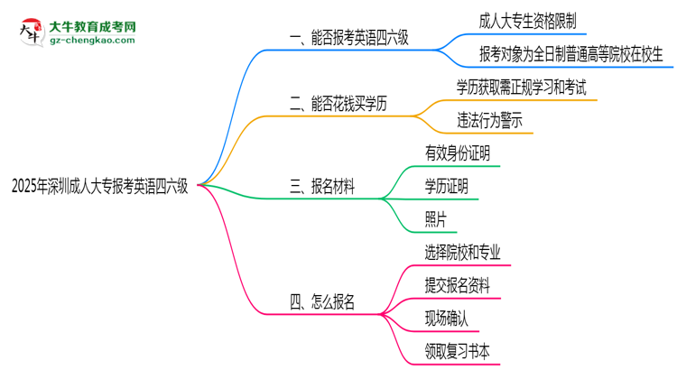 2025年深圳成人大專能考英語四六級嗎？資格說明思維導圖