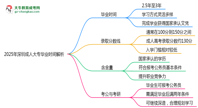 2025年深圳成人大專最快多久拿證？畢業(yè)時間解析思維導(dǎo)圖