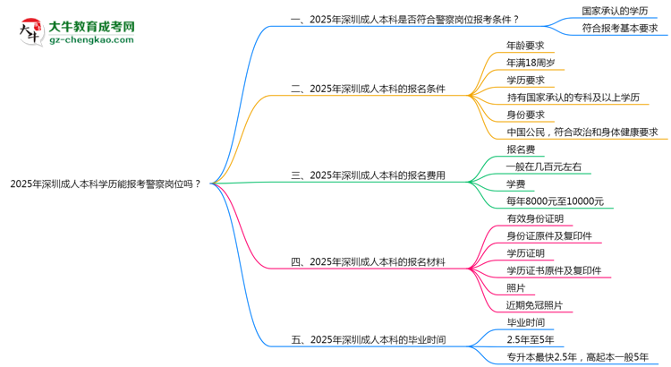 2025年深圳成人本科學(xué)歷能報(bào)考警察崗位嗎？思維導(dǎo)圖