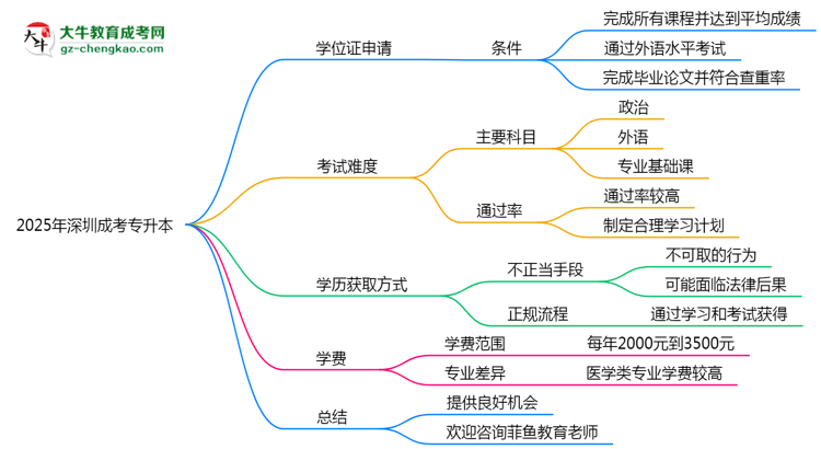2025年深圳成考專升本畢業(yè)可申請(qǐng)學(xué)位證嗎？官方解答思維導(dǎo)圖