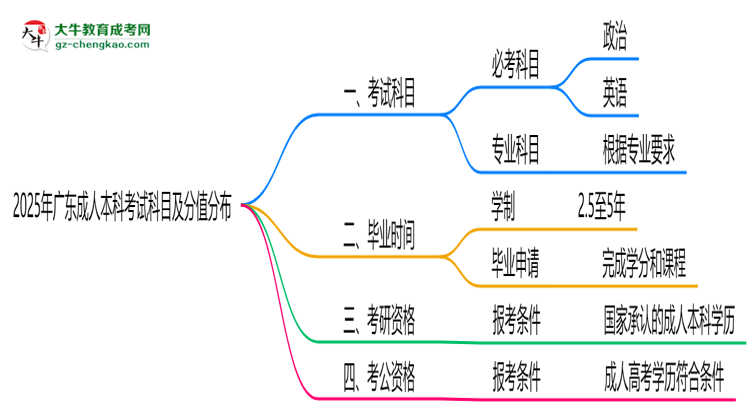 2025年廣東成人本科考試科目及分值分布：必考幾門？思維導(dǎo)圖