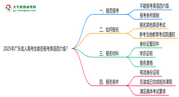 2025年廣東成人高考生能否報(bào)考英語四六級？思維導(dǎo)圖