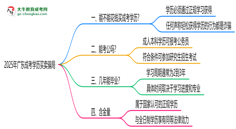 【圖文】2025年廣東成考學(xué)歷買賣騙局！官方嚴(yán)打公告