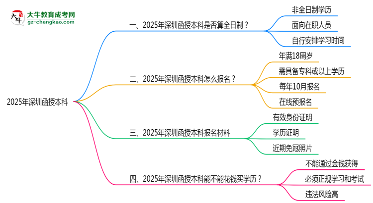 2025年深圳函授本科學(xué)歷是否算全日制？官方回應(yīng)思維導(dǎo)圖