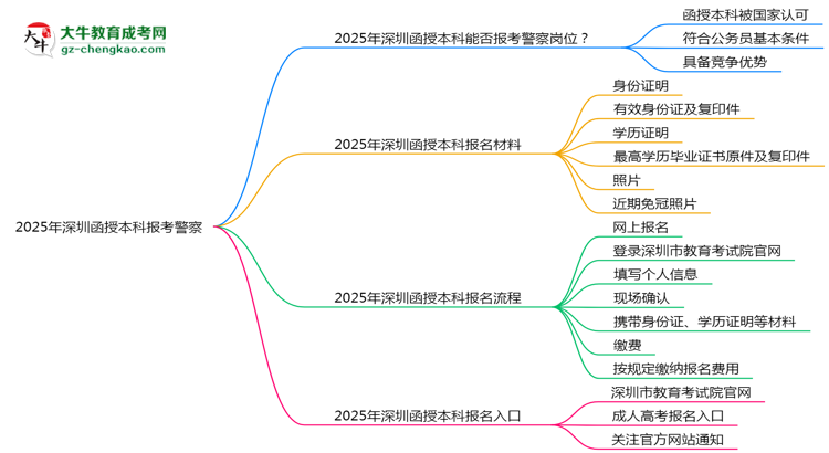 【圖文】2025年深圳函授本科學(xué)歷能報考警察崗位嗎？