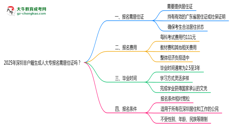 2025年深圳非戶籍生成人大專報(bào)名需居住證嗎？思維導(dǎo)圖