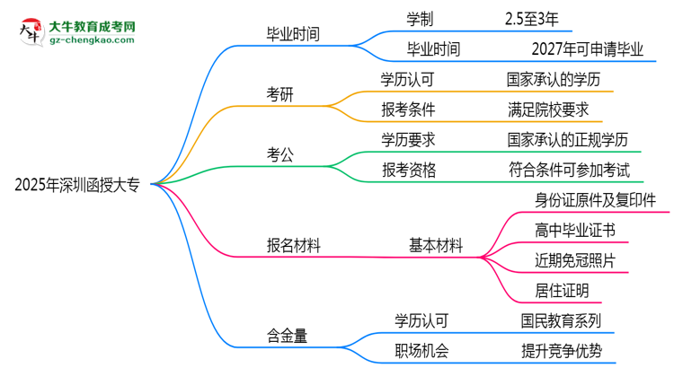 2025年深圳函授大專最快多久拿證？畢業(yè)時間解析思維導(dǎo)圖
