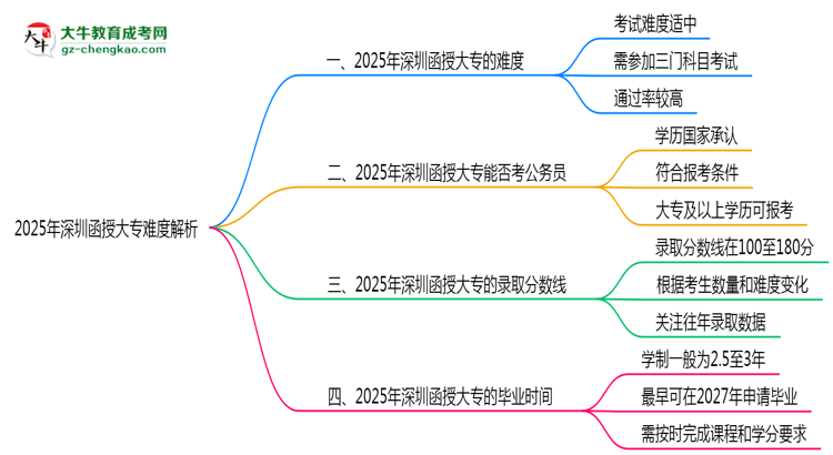 2025年深圳函授大專難度解析：通過率有多高？思維導圖