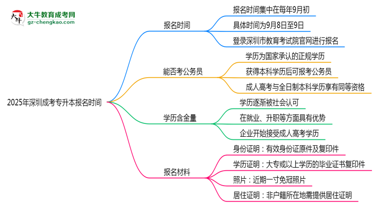 2025年深圳成考專升本報名時間是否全年開放？思維導圖