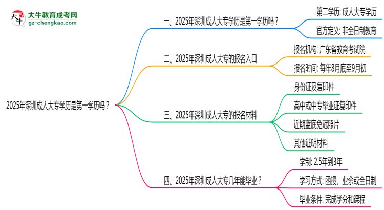 2025年深圳成人大專學(xué)歷是第一學(xué)歷嗎？官方定義思維導(dǎo)圖