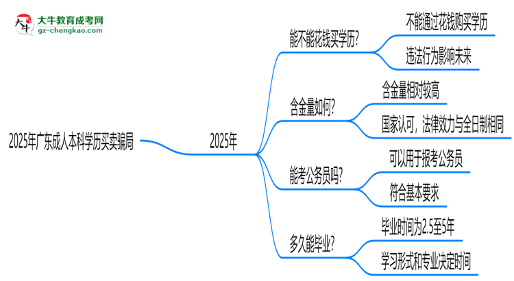 2025年廣東成人本科學(xué)歷買賣騙局！官方嚴(yán)打公告思維導(dǎo)圖