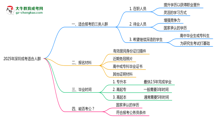 2025年深圳哪些人適合報成考？3類人群推薦思維導(dǎo)圖