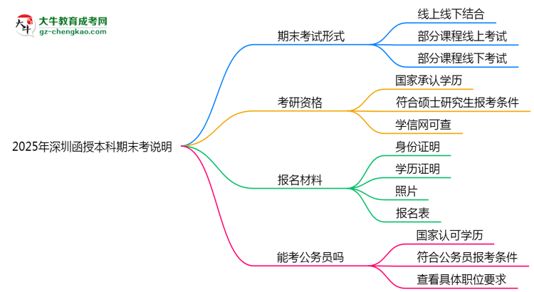 【圖文】2025年深圳函授本科期末考線上/線下模式說明