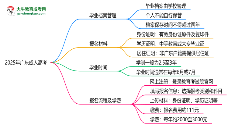 2025年廣東成人高考畢業(yè)檔案能否個人保管？思維導(dǎo)圖