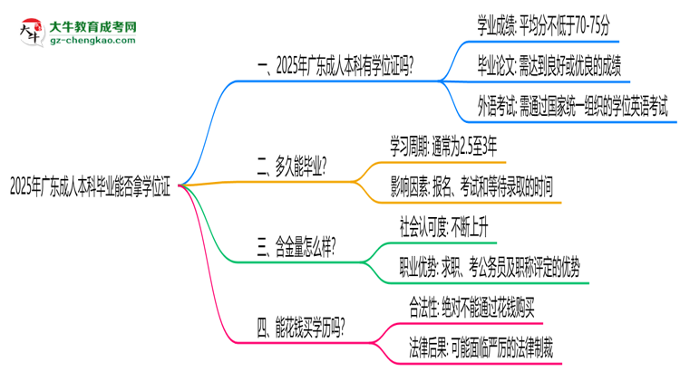 2025年廣東成人本科畢業(yè)能否拿學位證？官方申請條件思維導圖