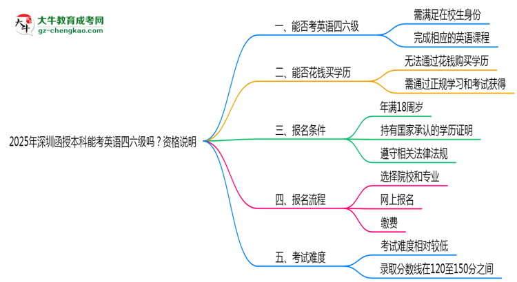 【圖文】2025年深圳函授本科能考英語四六級嗎？資格說明