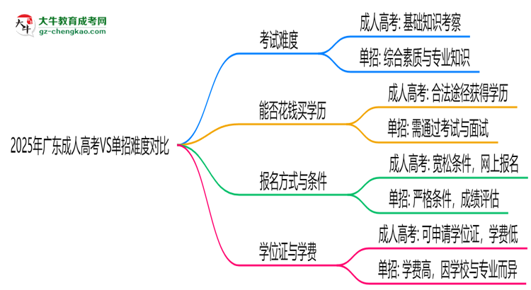 2025年廣東成人高考VS單招難度對比：哪個(gè)更簡單？思維導(dǎo)圖