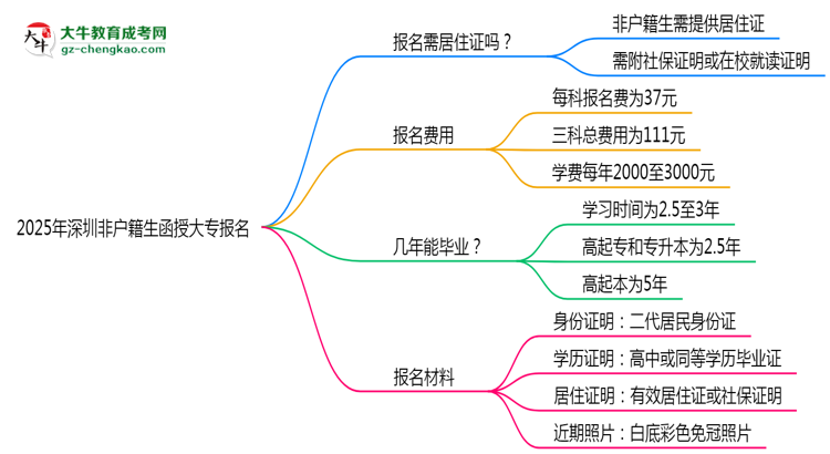 2025年深圳非戶籍生函授大專報名需居住證嗎？思維導(dǎo)圖
