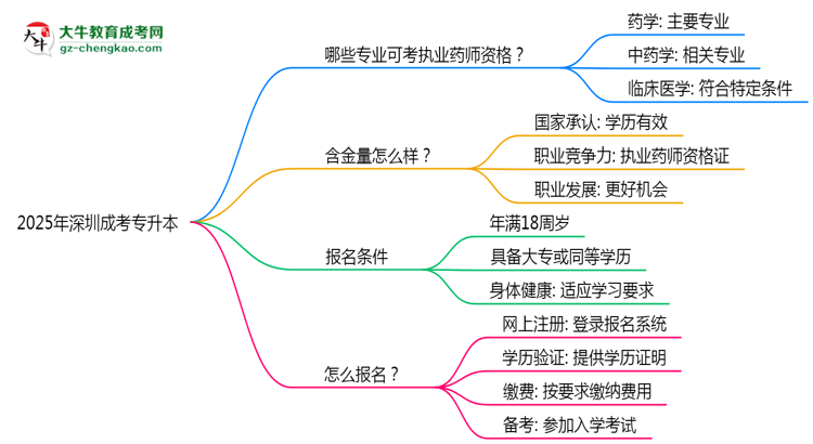 2025年深圳成考專升本哪些專業(yè)可考執(zhí)業(yè)藥師資格？思維導(dǎo)圖