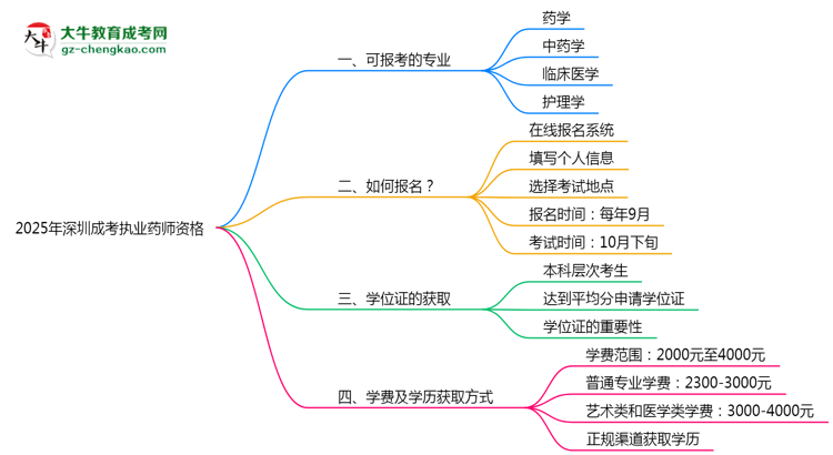 2025年深圳成考哪些專業(yè)可考執(zhí)業(yè)藥師資格？思維導(dǎo)圖