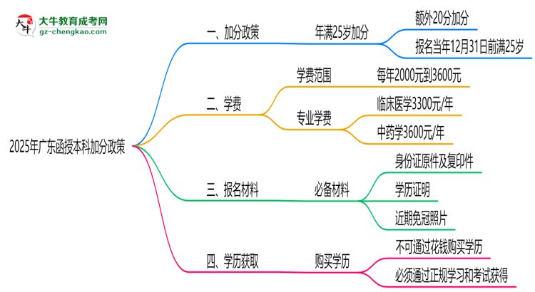 2025年廣東函授本科加分政策：25歲自動(dòng)加20分？思維導(dǎo)圖
