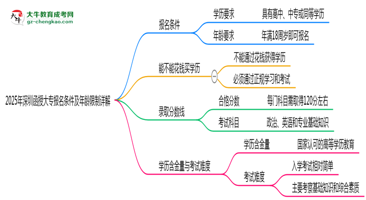 2025年深圳函授大專(zhuān)報(bào)名條件及年齡限制詳解思維導(dǎo)圖