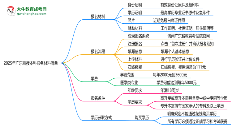 2025年廣東函授本科報名材料清單（附模板下載鏈接）思維導圖