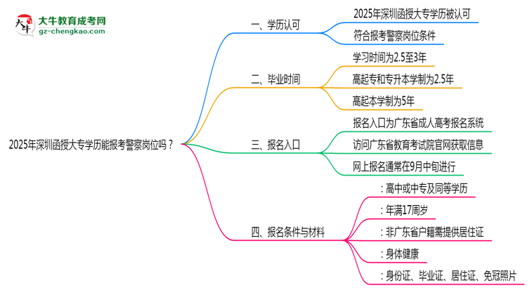 2025年深圳函授大專學(xué)歷能報(bào)考警察崗位嗎？思維導(dǎo)圖